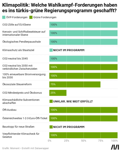 Balkendiagramm, das die Türkis-grüne Klimapolitik zeigt und in welchem Bereich sich welche Partei durchgesetzt hat.