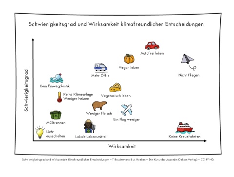 Wie wirksam sind welche Maßnahmen gegen die Klimakrise?