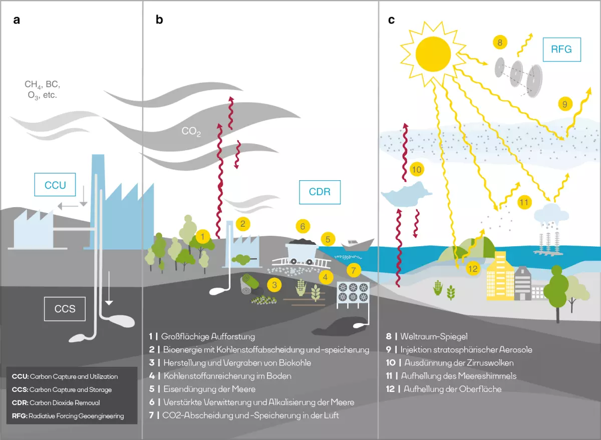 So funktionieren die verschiedenen Methoden des Geoengineerings. Weitere Infos findest du auf der Website des Deutschen Klimakonsortiums.