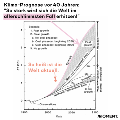 Das Erderwärmung hat schon die schlimmsten Prognosen gesprengt 