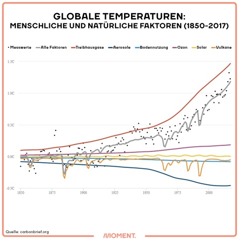 Menschliche Faktoren treiben die Erderhitzung ganz klar an