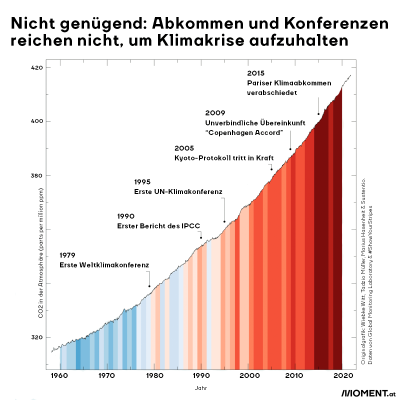 Zu sehen ist eine Grafik, die den CO2-Gehalt in der Atmosphäre mit den Klimastreifen und wichtigen Ereignissen der internationalen Klimapolitik in Zusammenhang bringt.
