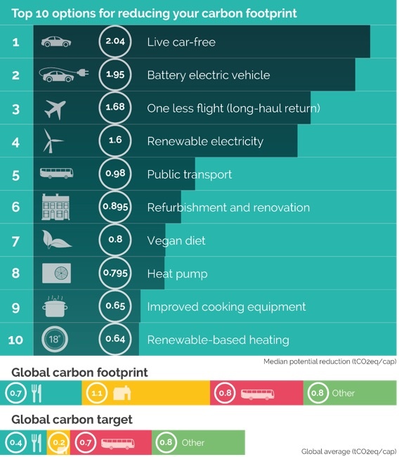 Grafik aus einer Studie der Universität für Bodenkultur, die Maßnahmen zur Reduktion des CO2-Fußabdrucks untersucht hat. Weniger Fliegen, Verzicht auf ein Auto, erneuerbare Energien und Öffentlicher Verkehr führen die Liste an.