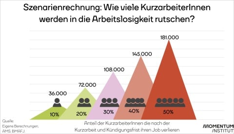 Nach Auslauf der Kurzarbeit könnten die Arbeitslosenzahlen wieder steigen. Wenn 50% aller zur Kurzarbeit angemeldeten nach dem Auslaufen des Kündigungsschutzes entlassen werden, betrifft dies bis zu 181.000 Menschen.