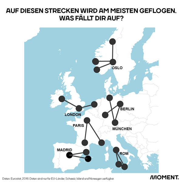 Auf der Grafik zu erkennen ist, dass die meisten Flüge innerhalb der EU Kurzstreckenflüge sind. Viele davon innerhalb eines einzigen Landes.