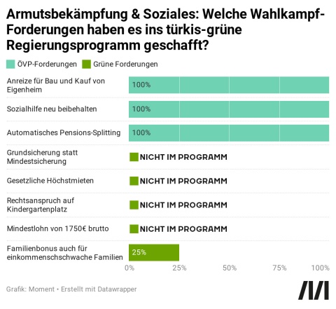 Türkis-Grüne Sozialpolitik, das Balkendiagramm zeigt bei welchen Maßnahmen sich die jeweilige Partei durchgesetzt hat. Der Mindestlohn von 1750€ brutto, der Rechtsanspruch auf einen Kindergartenplatz und gesetzliche Höchstmieten finden sich nicht im Regierungsprogramm.