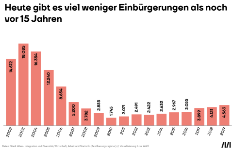 Die Grafik zeigt, dass die Zahl des Einbürgerungen früher viel höher war. Österreich gehört zu den Ländern, in denen viele Menschen ohne Wahlrecht sind.