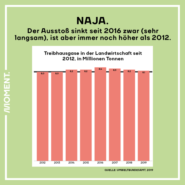 Naja. Der Ausstoß sinkt seit 2016 zwar (sehr langsam), ist aber immer noch höher als 2021.