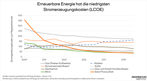 Erneuerbare Energie hat die niedrigsten Stromerzeugungskosten.