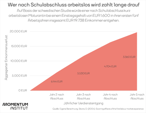 Jährliche Verdienstentgänge - wer nach dem Abschluss der Ausbildung arbeitslos wird, der/die hat bis zu fünf Jahre danach noch mit Einkommensverlusten zu rechnen.