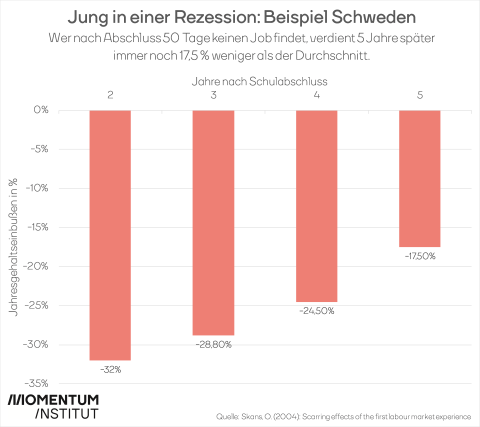 Grafik über die zu erwartenden Einkommensverluste von Jugendlichen in Schweden. Wer 50 Tage nach dem Abschluss keinen Job gefunden hat, hat in 5 Jahren immer noch mit Einkommensverlusten von 17,5% zu rechnen.