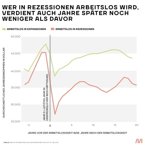 Grafik verdeutlicht, dass jene die in Krisen ihren Arbeitsplatz verlieren auch Jahre später noch unter Einkommensverlusten leiden. 