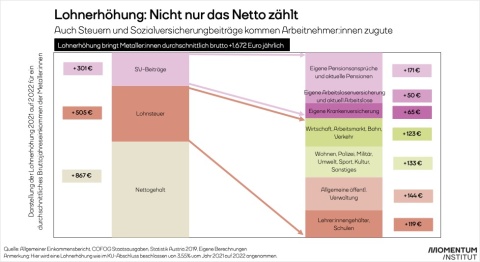 Lohnerhöhung: Nicht nur das Netto zählt. Die Grafik zeigt, wohin die Lohnerhöhung der Metaller fließt. Der Großteil bleibt netto. Ein Teil fließt in die Sozialversicherungsbeiträge, ein weiterer in die Lohnsteuer.