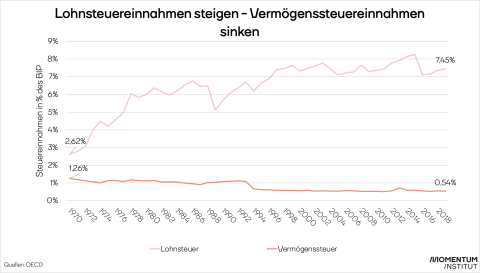 Die Steuern auf Löhne und Gehälter tragen immer mehr, die auf Vermögen immer weniger öffentliche Leistungen