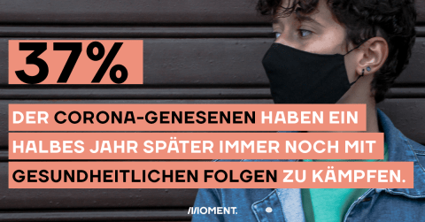 37% aller Corona-Genesenen haben ein halbes Jahr später noch mit gesundheitlichen Folgen zu kämpfen