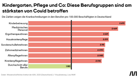 Grafik zu den von Corona am meisten betroffenen Berufsgruppen