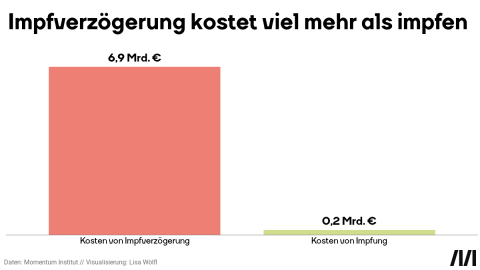 Impfverzögerung kostet viel mehr als Impfen