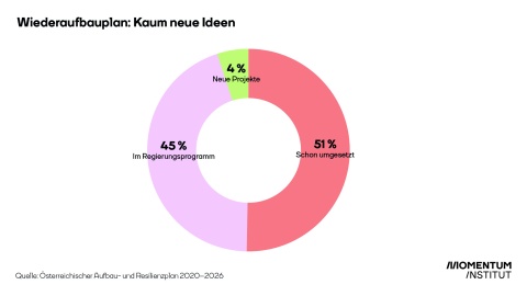 EU-Wiederaufbauplan: Anteil der Investitionen im 