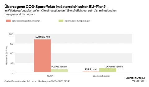 EU-Wiederaufbauplan: CO2-Spareffekte überzogen