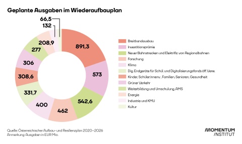 EU-Wiederaufbauplan: Geplante Aufteilung der Ausgaben