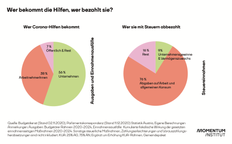 Wer bekommt die Corona-Hilfen und wer bezahlt sie?