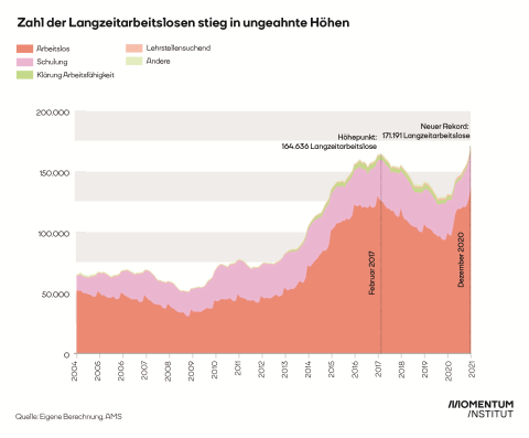 Zahl der Langzeitarbeitslosen stieg in ungeahnte Höhen