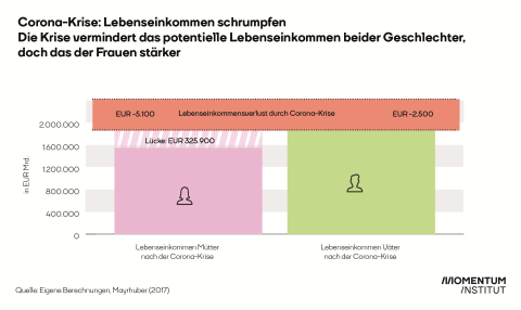 Die Krise vermindert das potentielle Lebenseinkommen beider Geschlechter, doch das der Frauen stärker