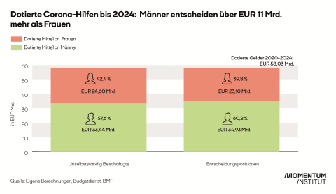 Corona-Gelder unter der Gender-Lupe