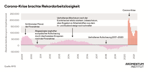 Arbeitslosigkeit in Österreich in der Corona-Krise