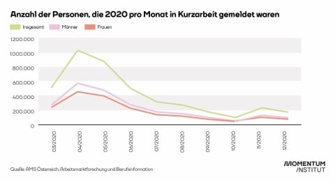 Männer und Frauen in Kurzarbeit