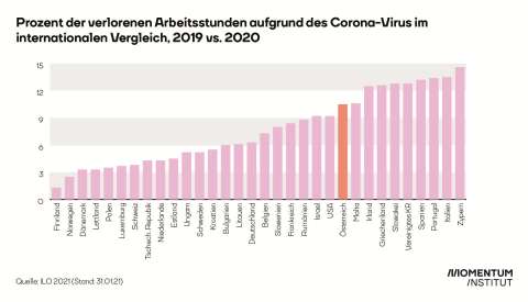 Verlorene Arbeitsstunden durch Corona