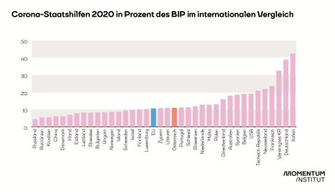 Internationale Staatshilfen variieren stark