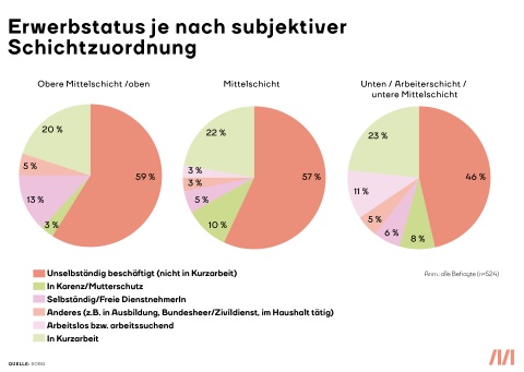 Wie wird jetzt nach Gesellschaftsschicht gearbeitet? Die obere Mittelschicht setzt sich zu 59% aus unselbstständig Beschäftigten, die nicht in Kurzarbeit sind zusammen. 20% befinden sich in Kurzarbeit, während es in der Mittelschicht und der unteren Mittelschicht 22 bzw. 23 Prozent sind. In der oberen Mittelschicht finden sich beinahe keine Arbeitssuchenden und in der Mittelschicht nur 5% während es in der unteren Mittelschicht satte 11% sind.