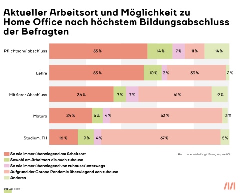 Wie wird derzeit nach Bildungsstand gearbeitet? Je höher das formale Ausbildungsniveau desto eher besteht die Möglichkeit remote oder im Homeoffice zu arbeiten. Mehr als die Hälfte der Menschen mit Pflichtschulabschluss oder Lehre verrichten den überwiegenden Teil ihrer Arbeit am Arbeitsort, ohne die Möglichkeit auswichen zu können.