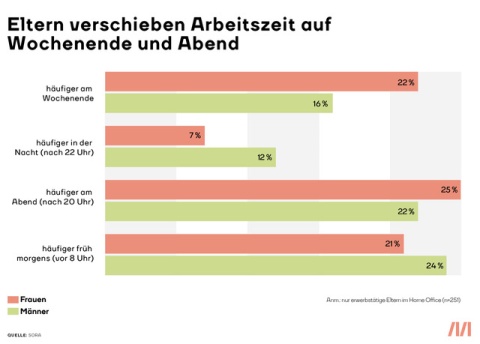 Eltern weichen auf Randzeiten zum Arbeite aus. Balkengrafik zeigt, dass Frauen vorwiegend auf das Wochenende und Zeiten nach 22 Uhr ausweichen. Männer nützen verstärkt den frühen Morgen und Abendzeiten um Arbeit nachzuholen.