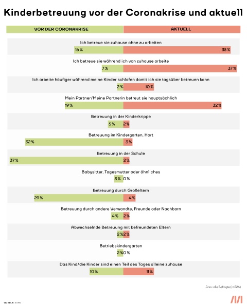 Kinderbetreuung vor der Corona Krise und aktuell. Unterschiedlichen Szenarien wie Betreuung durch Verwandte, Großeltern, Nachbarn, Schule und Kindergarten sind markant eingebrochen. Während sich die Betreuungsarbeit vorwiegend in den privaten Bereich und zur Hauptlast auf Frauen verlagert hat.