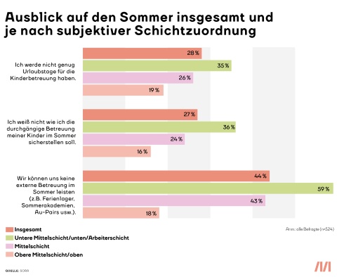 Ausblick auf den Sommer insgesamt und nach subjektiver Schichtzuordnung.  Angehörige der unteren Mittelschicht sorgen sich nicht genügend Urlaubstage für die Kinderbetreuung zu haben bzw. sich externe Betreuung wie Ferienlager nicht leisten zu können. Diese Sorgen plagen die Mittelschicht und obere Mittelschicht zu einem wesentlich geringeren Ausmaß.