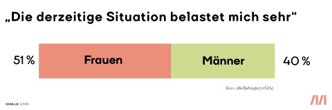 Frauen stärker belastet als Männer. 51% der Frauen sagen, dass sie von der derzeitigen Situation stark belastet sind im Vergleich zu 40% der Männer.