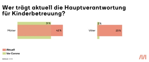 Wer trägt die Hauptverantwortung? Grafik zeigt, dass Frauen vor der Krise zu 31% die Hauptlast der Kinderbetreuung trugen im Vergleich zu 2% der Männer. Während Corona 42% der Frauen die Hauptlast übernahmen und 23% der Männer.