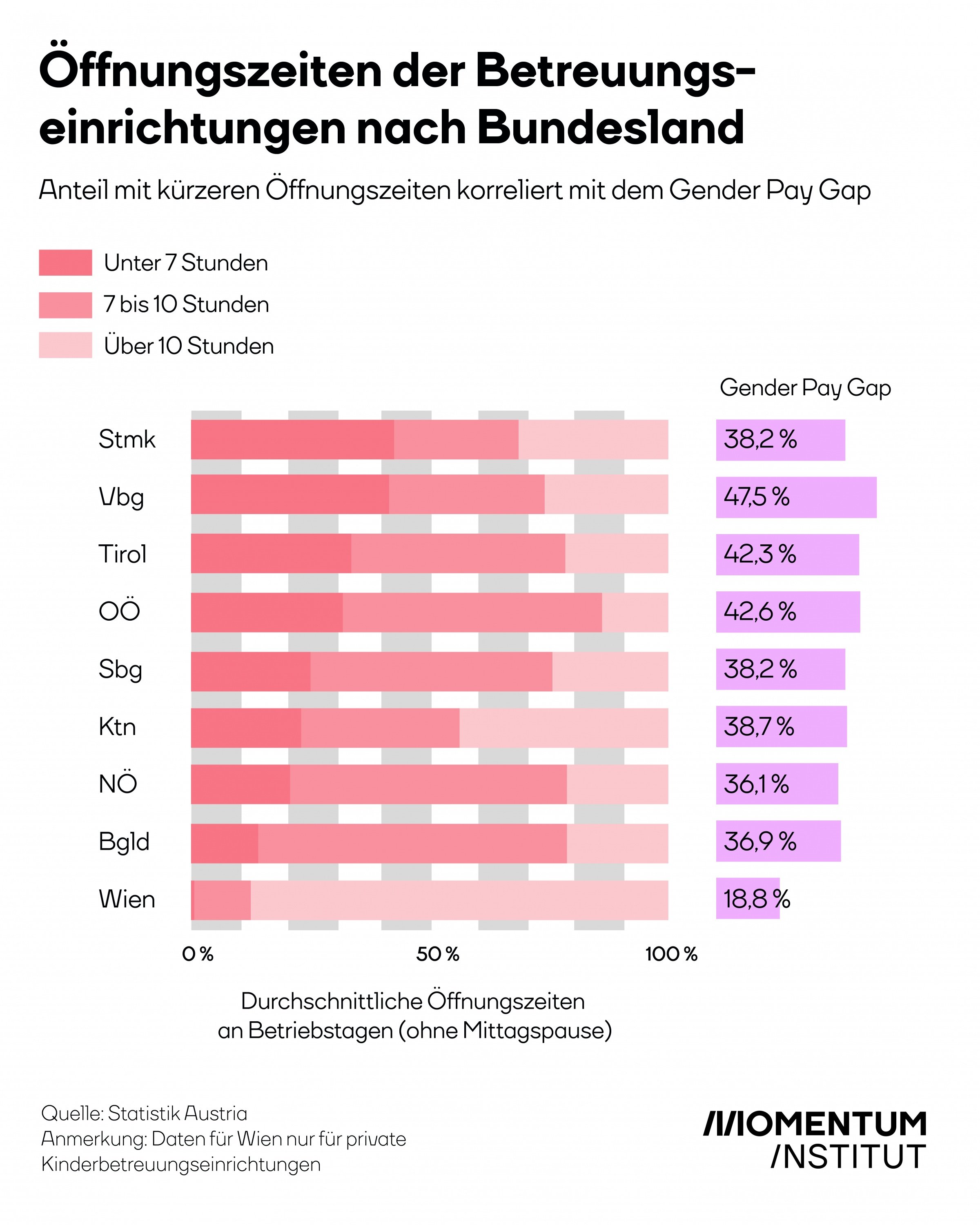 Statistik: Öffnungszeiten der Betreuungseinrichtungen nach Bundesland.