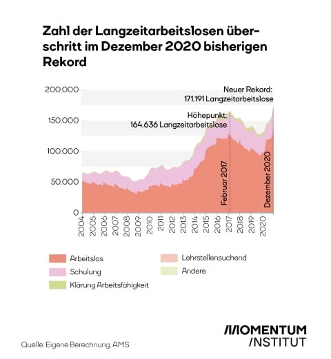 Entwicklung Langzeitarbeitslosigkeit