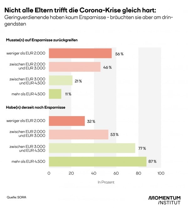 Eine Balkengrafik zeigt, den Anteil der Haushalte, die auf ihr Erspartes wegen Corona zurückgreifen mussten. 