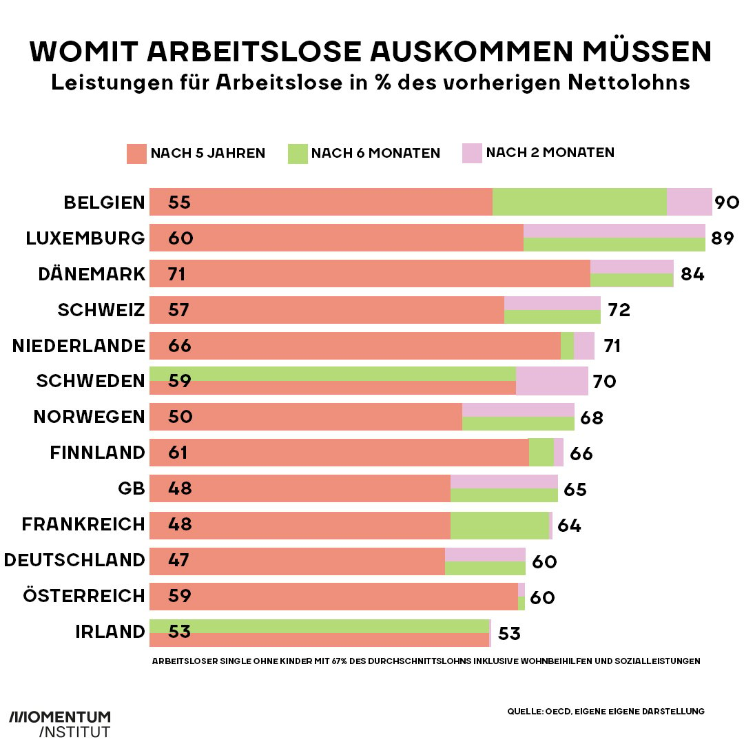 Das Arbeitslosengeld im internationalen Vergleich. 