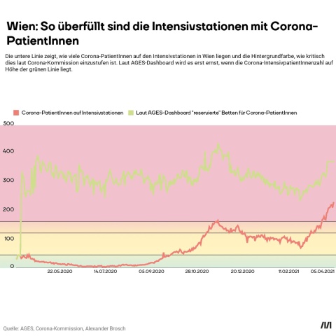 Eine Grafik zeigt die Auslastung der Intensivbetten in Wien