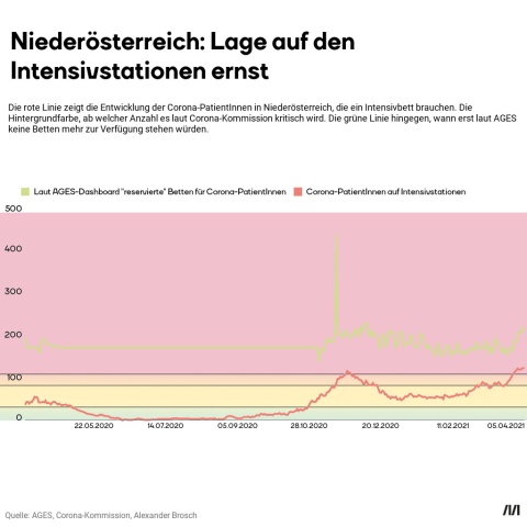 Eine Grafik zeigt die Auslastung der Intensivbetten in Niederösterreich