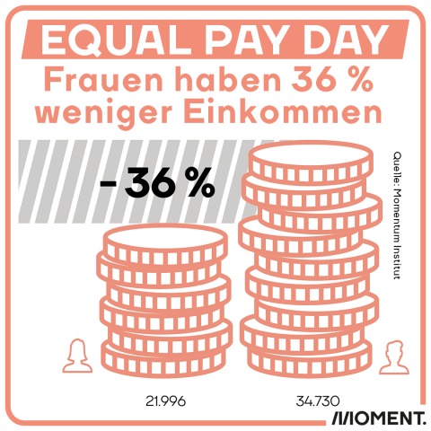 Equal pay day: Frauen haben 36% weniger einkommen.