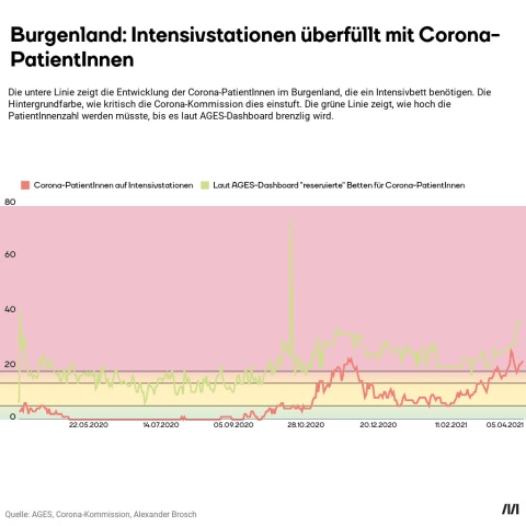 Eine Grafik zeigt die Auslastung der Intensivbetten im Burgenland