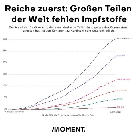 Reiche zuerst: Großen Teilen der Welt fehlen Impfstoffe