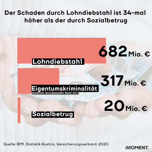 Grafik: Der Schaden durch Lohndiebstahl ist 34-mal höher als der durch Sozialbetrug