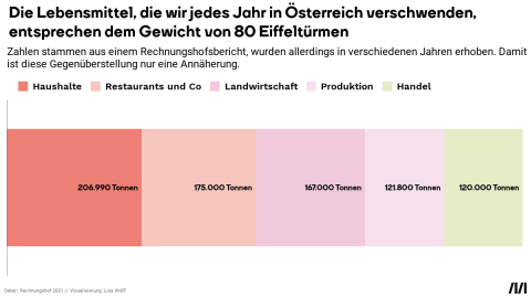 Grafik zu Lebensmittelverschwendung